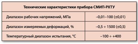 Технические характеристики прибора СМИП-РХТУ Технические характеристики прибора СМИП-РХТУ